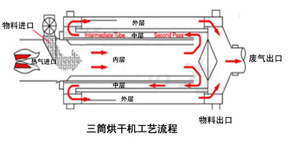 烘干沙設(shè)備工作原理