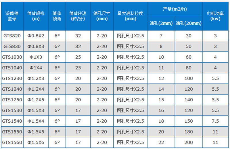 滾筒篩沙機(jī)技術(shù)參數(shù)