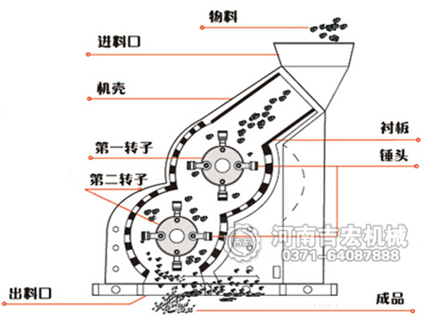 高濕物料粉碎機結(jié)構(gòu)和工作原理