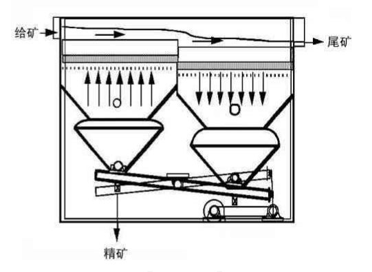 跳汰機(jī)工作原理