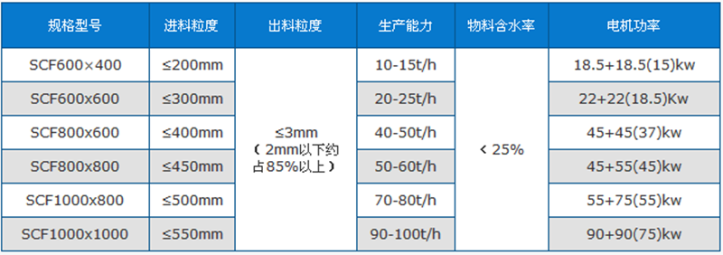 雙級(jí)粉碎機(jī)技術(shù)參數(shù)