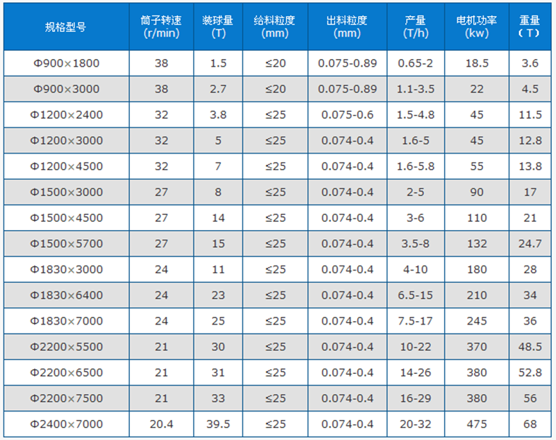 干式球磨機技術參數(shù)